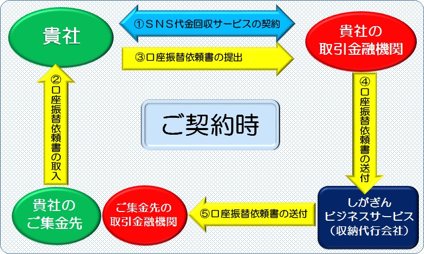 サービスのしくみ(ご契約時)