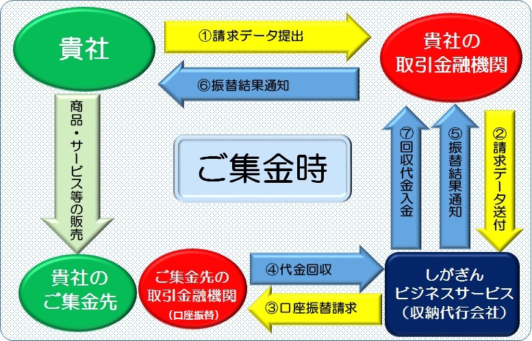 サービスのしくみ(ご集金時)